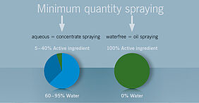 Minimum Quantity Spraying with Trennex®