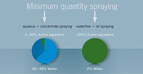 Minimalmengensprühen mit Trennex®